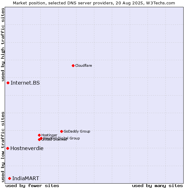 Market position of IndiaMART vs. Internet.BS vs. Hostneverdie