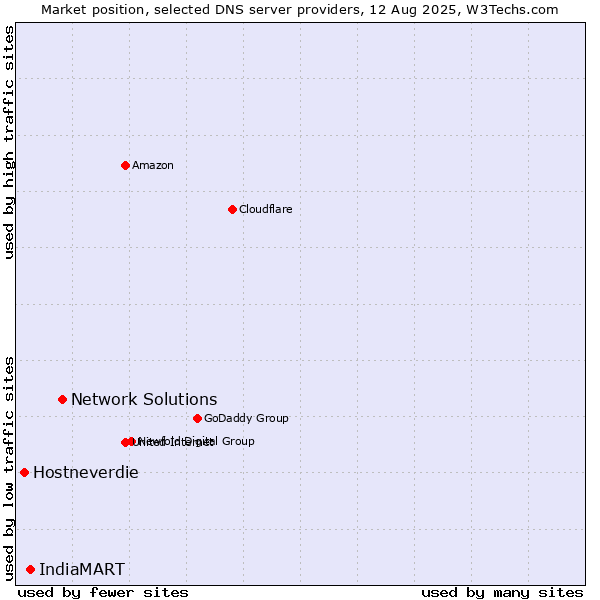 Market position of Network Solutions vs. IndiaMART vs. Hostneverdie