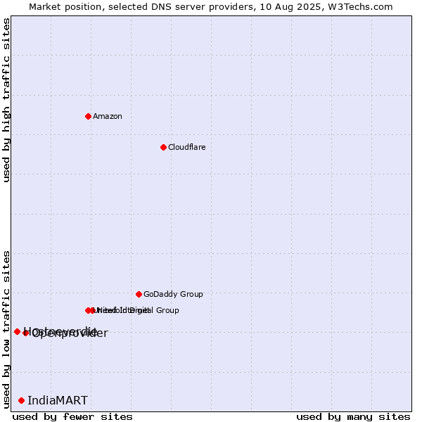 Market position of Openprovider vs. IndiaMART vs. Hostneverdie