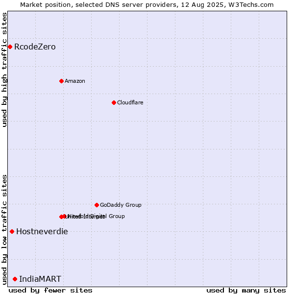 Market position of IndiaMART vs. Hostneverdie vs. RcodeZero