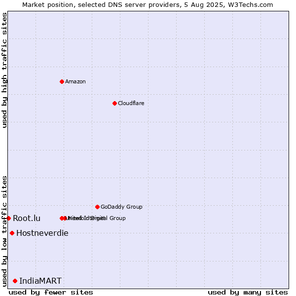 Market position of IndiaMART vs. Hostneverdie vs. Root.lu