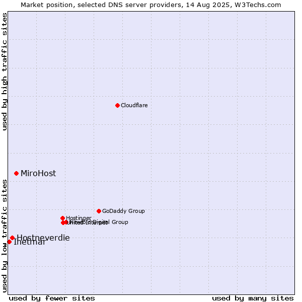 Market position of MiroHost vs. Hostneverdie vs. Inetmar