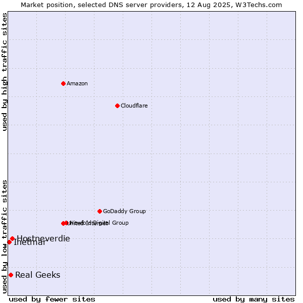 Market position of Hostneverdie vs. Real Geeks vs. Inetmar