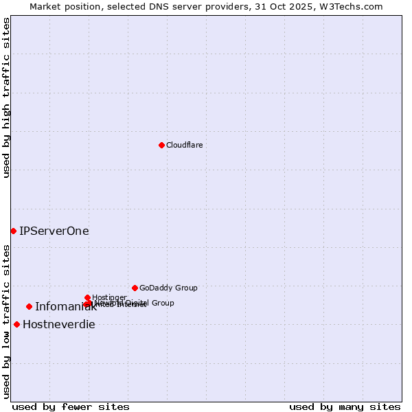Market position of Infomaniak vs. Hostneverdie vs. IPServerOne