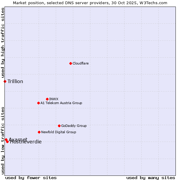 Market position of Hostneverdie vs. Axarnet vs. Trillion