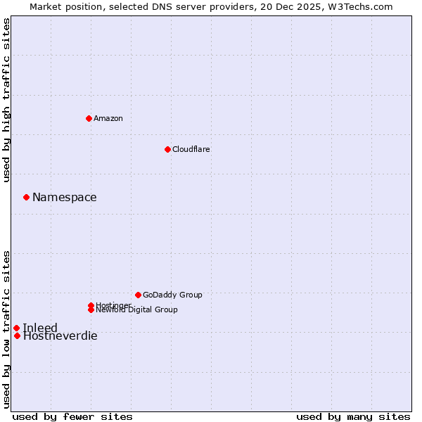 Market position of Namespace vs. Hostneverdie vs. Inleed