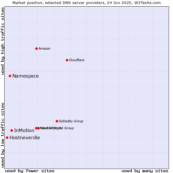 Market position of InMotion vs. Namespace vs. Hostneverdie