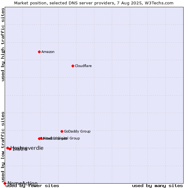 Market position of Instra vs. Hostneverdie vs. NameAction
