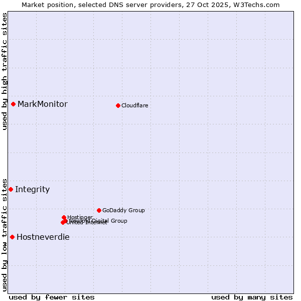 Market position of MarkMonitor vs. Hostneverdie vs. Integrity