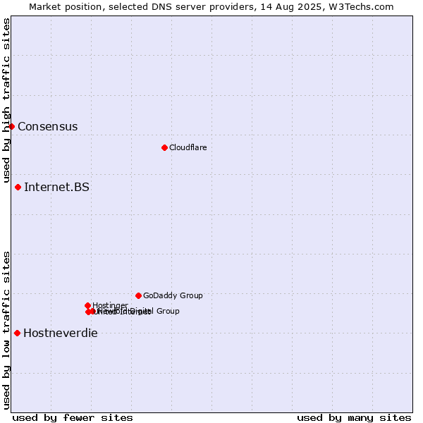 Market position of Internet.BS vs. Hostneverdie vs. Consensus