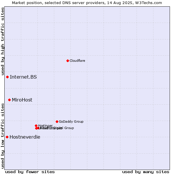 Market position of MiroHost vs. Internet.BS vs. Hostneverdie