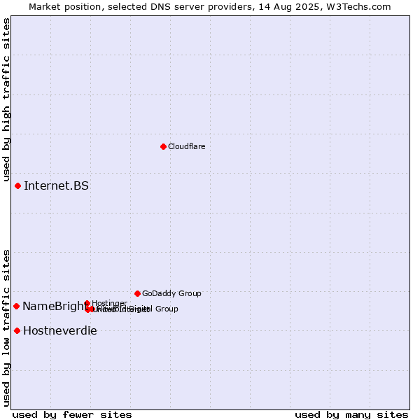 Market position of Internet.BS vs. Hostneverdie vs. NameBright