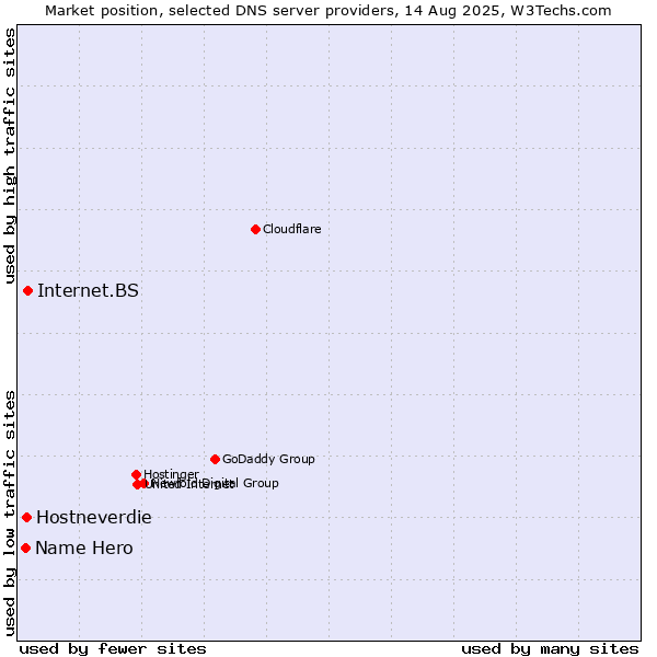 Market position of Internet.BS vs. Hostneverdie vs. Name Hero