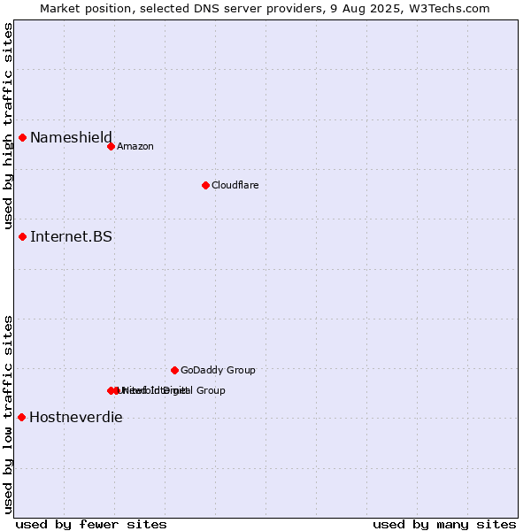 Market position of Nameshield vs. Internet.BS vs. Hostneverdie