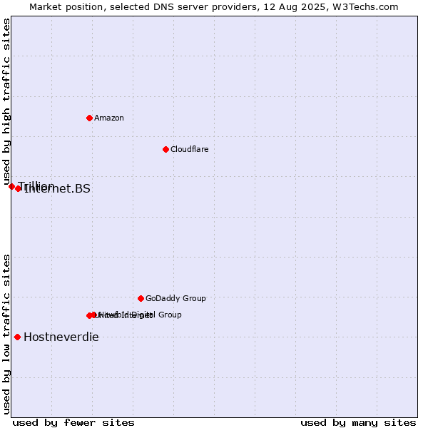 Market position of Internet.BS vs. Hostneverdie vs. Trillion