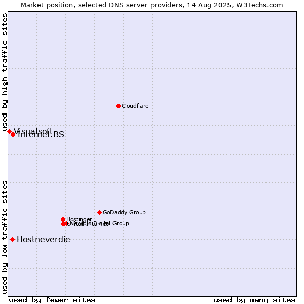 Market position of Internet.BS vs. Hostneverdie vs. Visualsoft