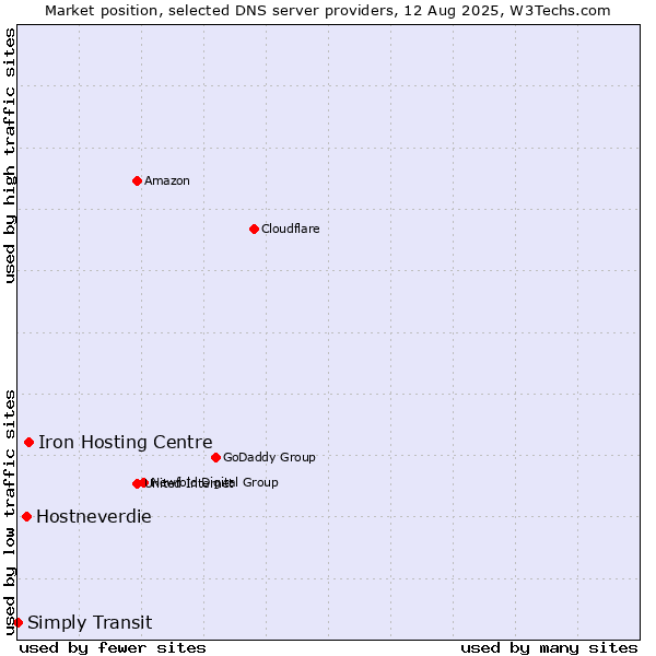 Market position of Iron Hosting Centre vs. Hostneverdie vs. Simply Transit