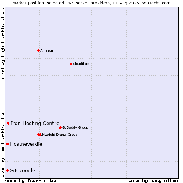 Market position of Iron Hosting Centre vs. Hostneverdie vs. Sitezoogle