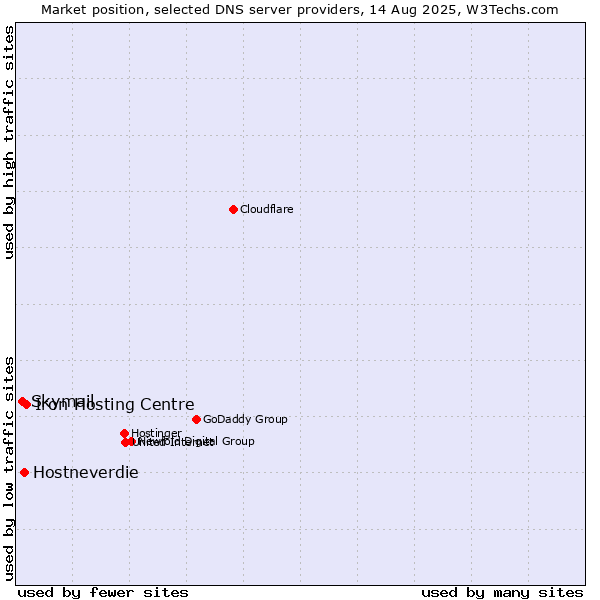 Market position of Iron Hosting Centre vs. Hostneverdie vs. Skymail