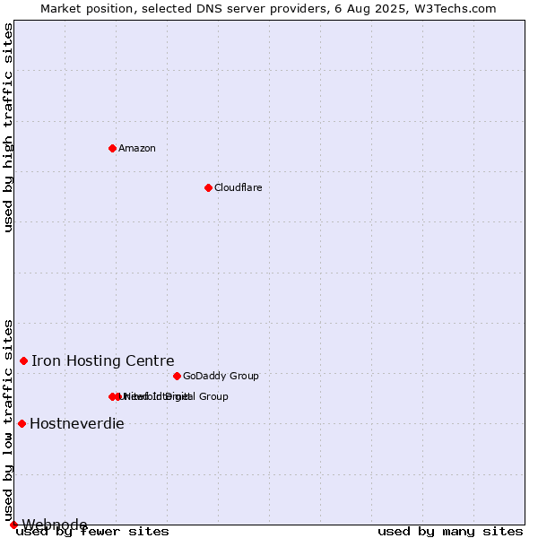 Market position of Iron Hosting Centre vs. Hostneverdie vs. Webnode