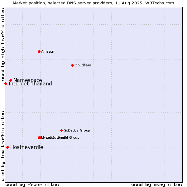 Market position of Namespace vs. Hostneverdie vs. Internet Thailand