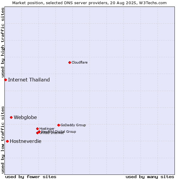 Market position of Webglobe vs. Hostneverdie vs. Internet Thailand