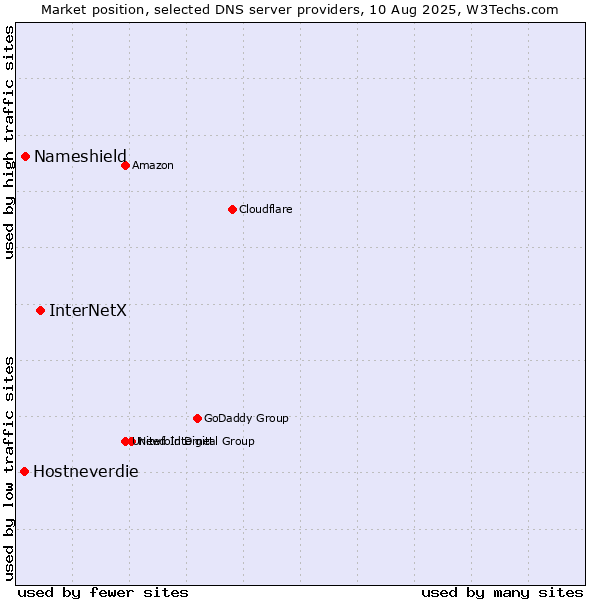Market position of InterNetX vs. Nameshield vs. Hostneverdie