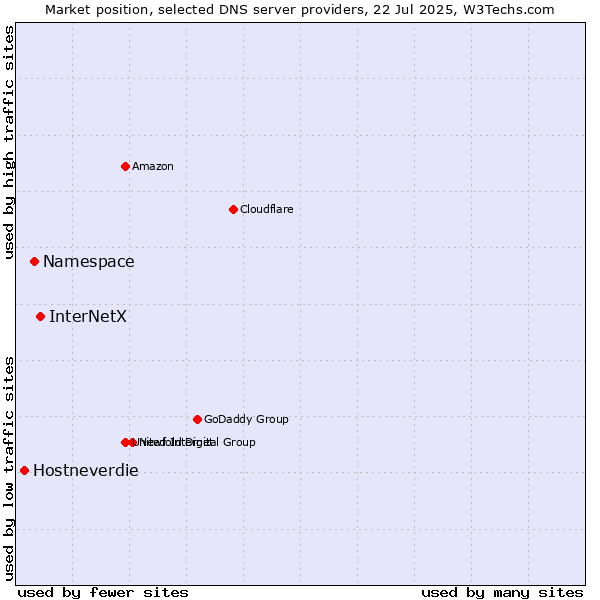 Market position of InterNetX vs. Namespace vs. Hostneverdie