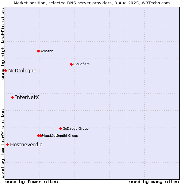 Market position of InterNetX vs. Hostneverdie vs. NetCologne