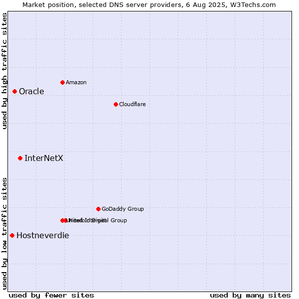 Market position of InterNetX vs. Oracle vs. Hostneverdie