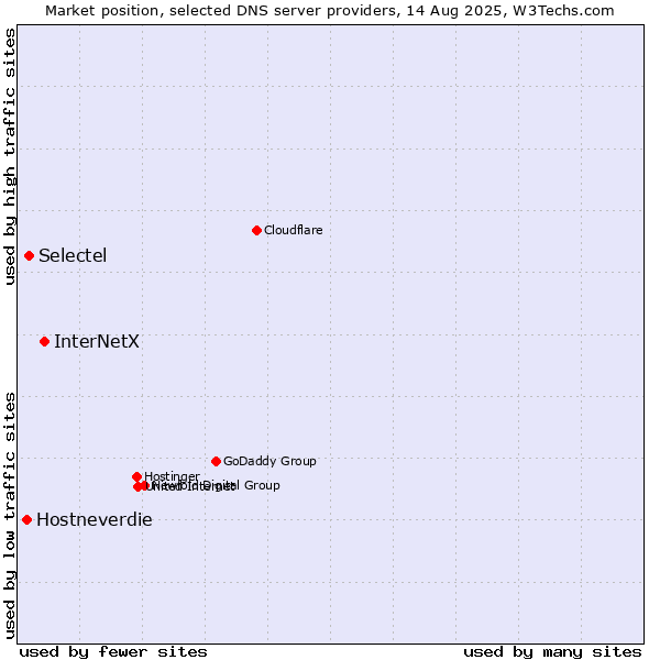 Market position of InterNetX vs. Selectel vs. Hostneverdie