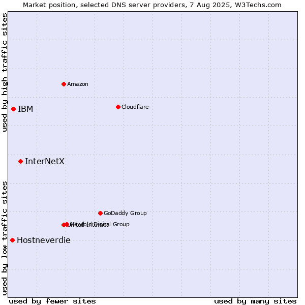 Market position of InterNetX vs. IBM vs. Hostneverdie