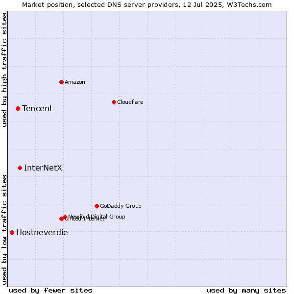 Market position of InterNetX vs. Tencent vs. Hostneverdie