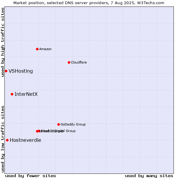 Market position of InterNetX vs. Hostneverdie vs. VSHosting