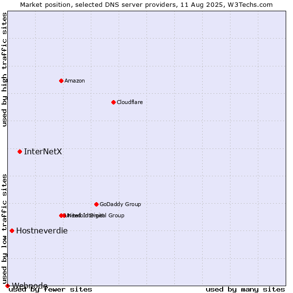 Market position of InterNetX vs. Hostneverdie vs. Webnode
