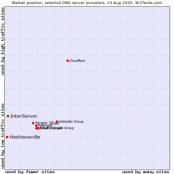 Market position of team.blue vs. InterServer vs. Hostneverdie