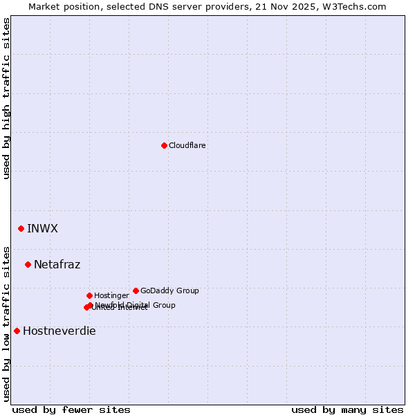 Market position of Netafraz vs. INWX vs. Hostneverdie