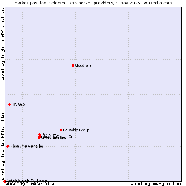 Market position of INWX vs. Hostneverdie vs. Webhost Python