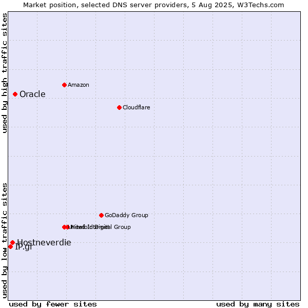 Market position of Oracle vs. Hostneverdie vs. IP.gr