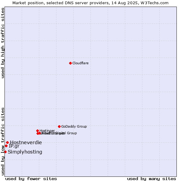 Market position of Hostneverdie vs. IP.gr vs. Simplyhosting