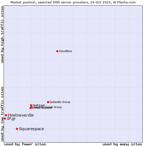 Market position of Squarespace vs. Hostneverdie vs. IP.gr