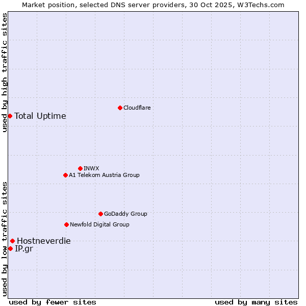 Market position of Hostneverdie vs. IP.gr vs. Total Uptime