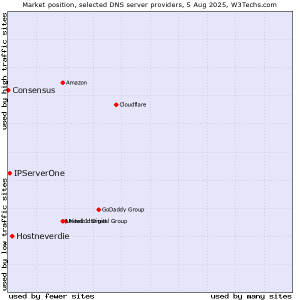 Market position of Hostneverdie vs. IPServerOne vs. Consensus