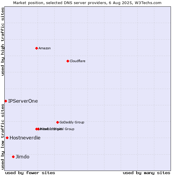 Market position of Jimdo vs. Hostneverdie vs. IPServerOne