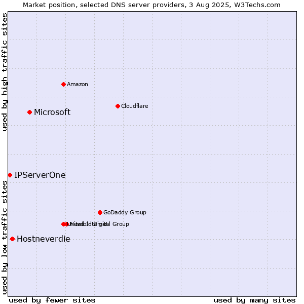 Market position of Microsoft vs. Hostneverdie vs. IPServerOne