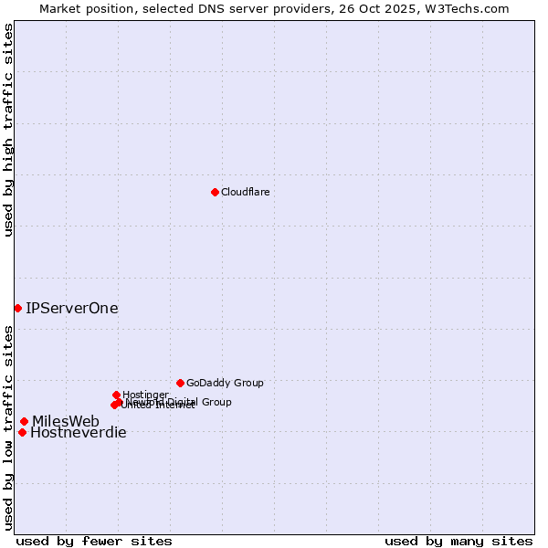 Market position of MilesWeb vs. Hostneverdie vs. IPServerOne