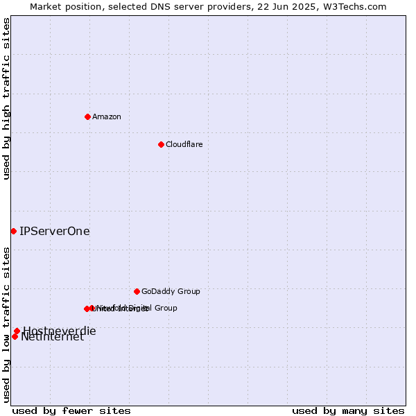 Market position of Hostneverdie vs. Netinternet vs. IPServerOne