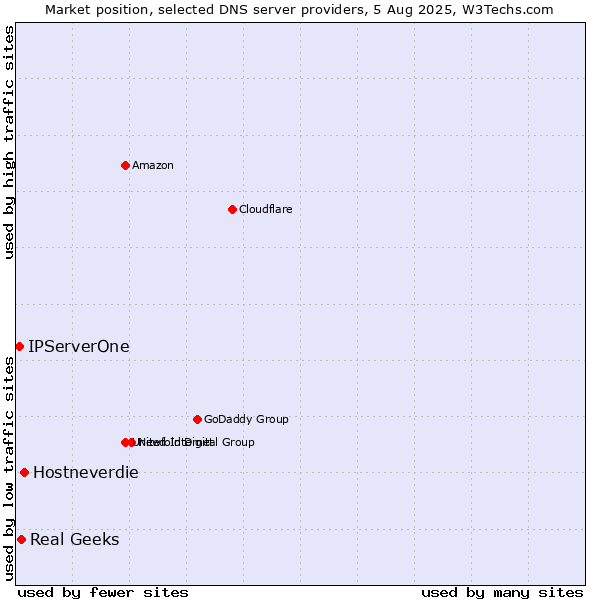 Market position of Hostneverdie vs. Real Geeks vs. IPServerOne