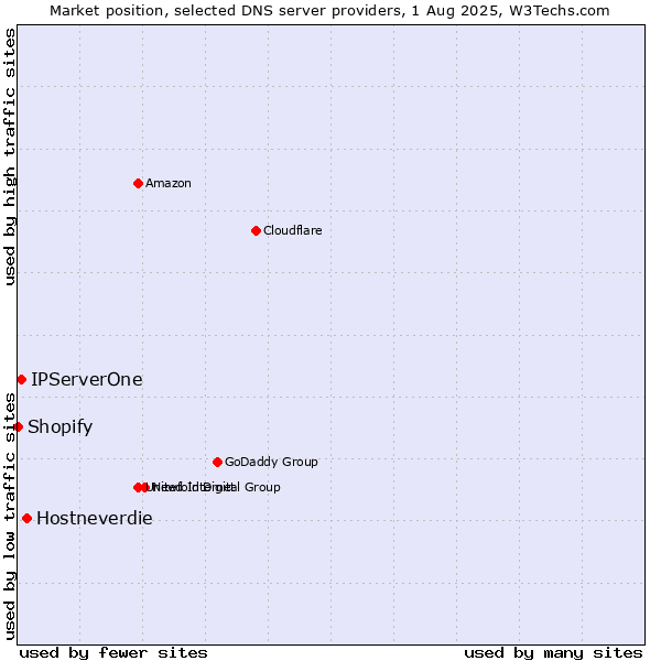 Market position of Hostneverdie vs. IPServerOne vs. Shopify