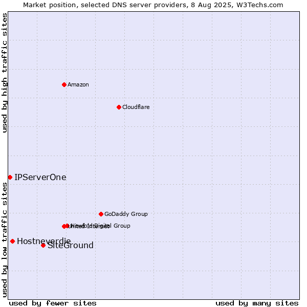 Market position of SiteGround vs. Hostneverdie vs. IPServerOne